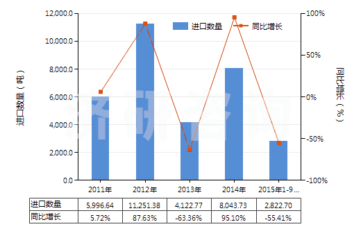 2011-2015年9月中國其他含有生物堿及其衍生物的藥品(HS30044090)進口量及增速統(tǒng)計